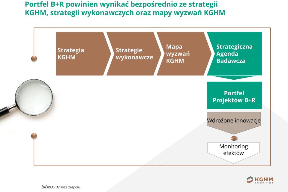 Strategie wykonawcze Mapa wyzwań KGHM Strategiczna Agenda Badawcza