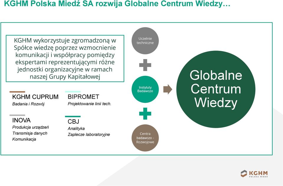 Kapitałowej KGHM CUPRUM Badania i Rozwój BIPROMET Projektowanie linii tech.