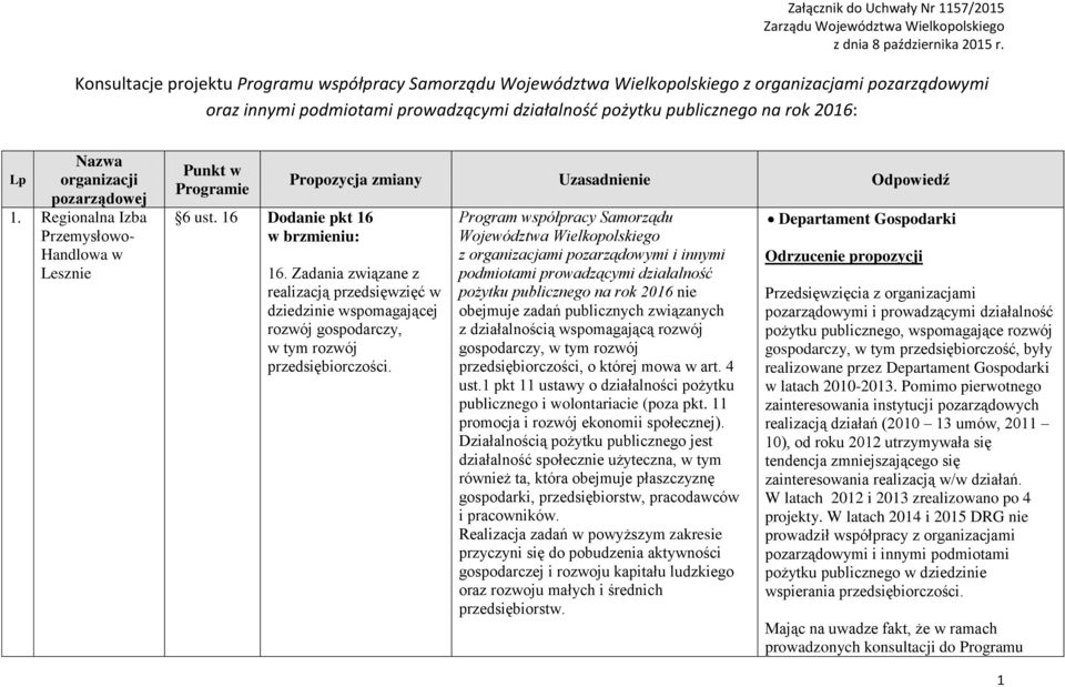 16 Dodanie pkt 16 w brzmieniu: Propozycja zmiany Uzasadnienie Odpowiedź 16. Zadania związane z realizacją przedsięwzięć w dziedzinie wspomagającej rozwój gospodarczy, w tym rozwój przedsiębiorczości.