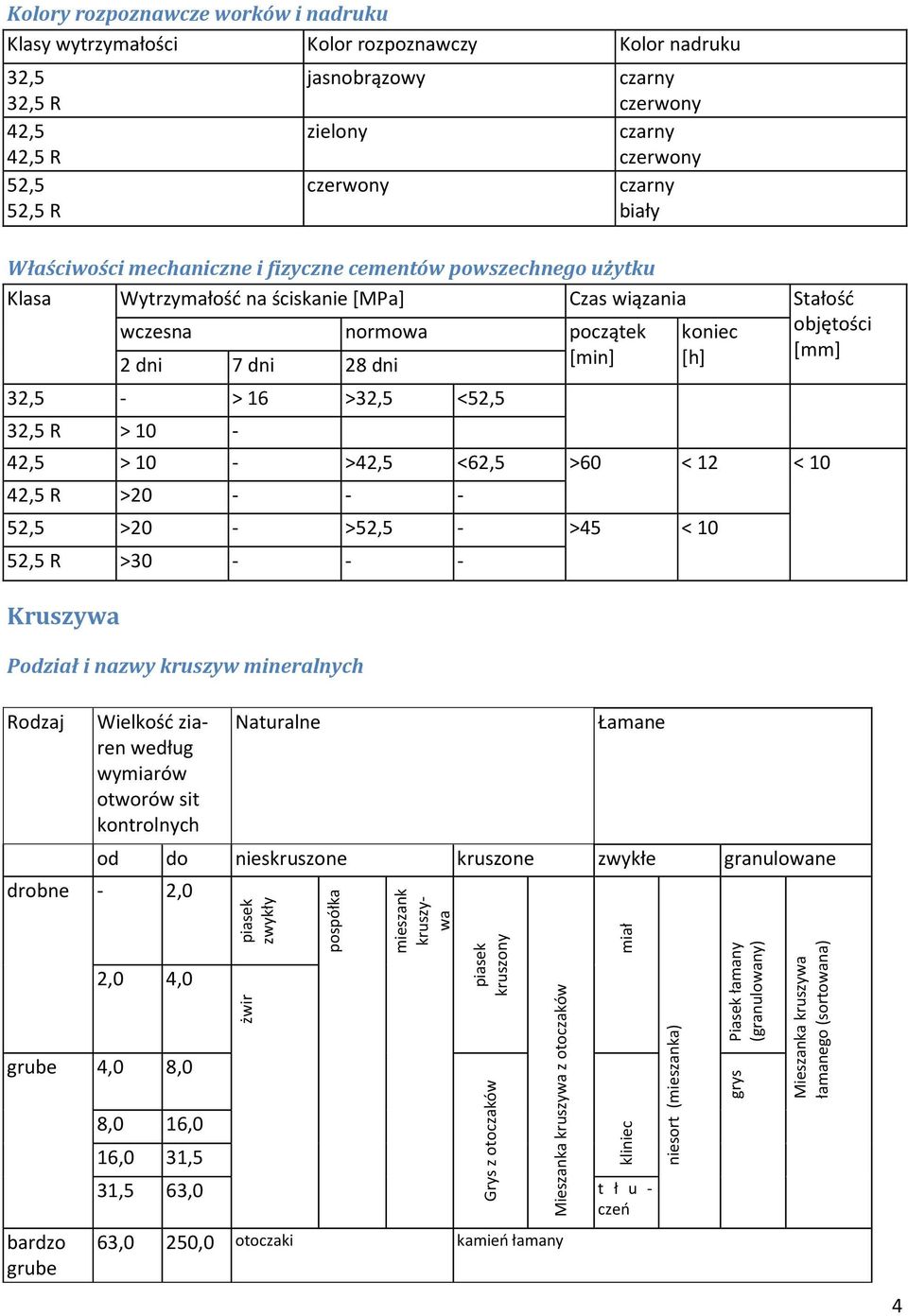 <52,5 32,5 R > 10 - koniec [h] 42,5 > 10 - >42,5 <62,5 >60 < 12 < 10 42,5 R >20 - - - 52,5 >20 - >52,5 - >45 < 10 52,5 R >30 - - - Kruszywa Podział i nazwy kruszyw mineralnych objętości [mm] Rodzaj