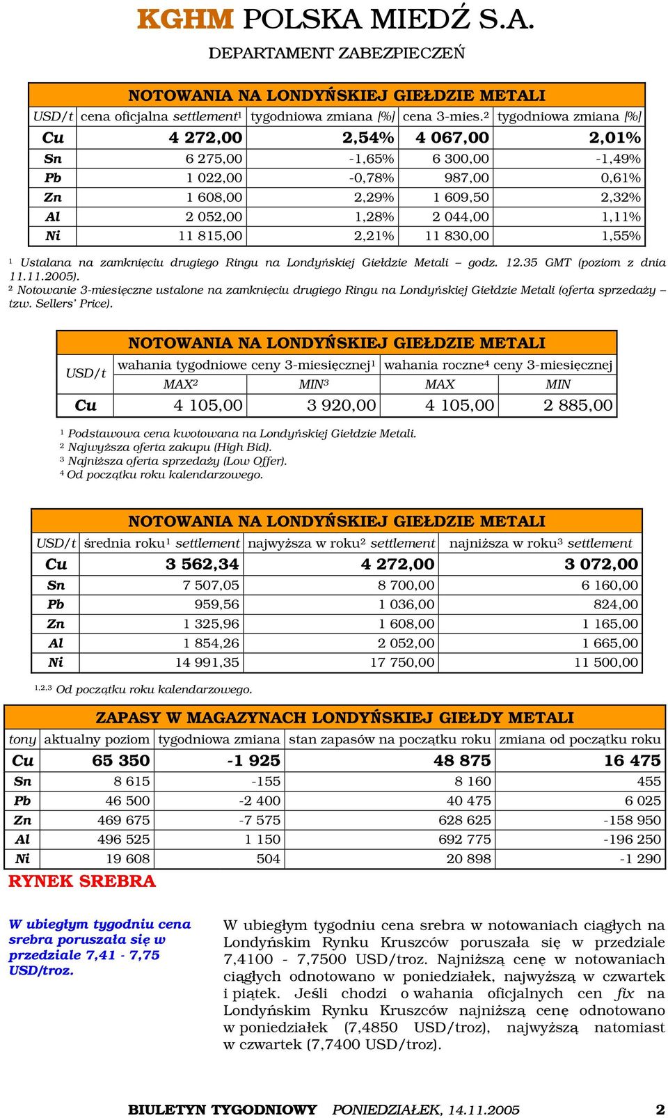 2,21% 11 830,00 1,55% 1 Ustalana na zamknięciu drugiego Ringu na Londyńskiej Giełdzie Metali godz. 12.35 GMT (poziom z dnia 11.11.2005).