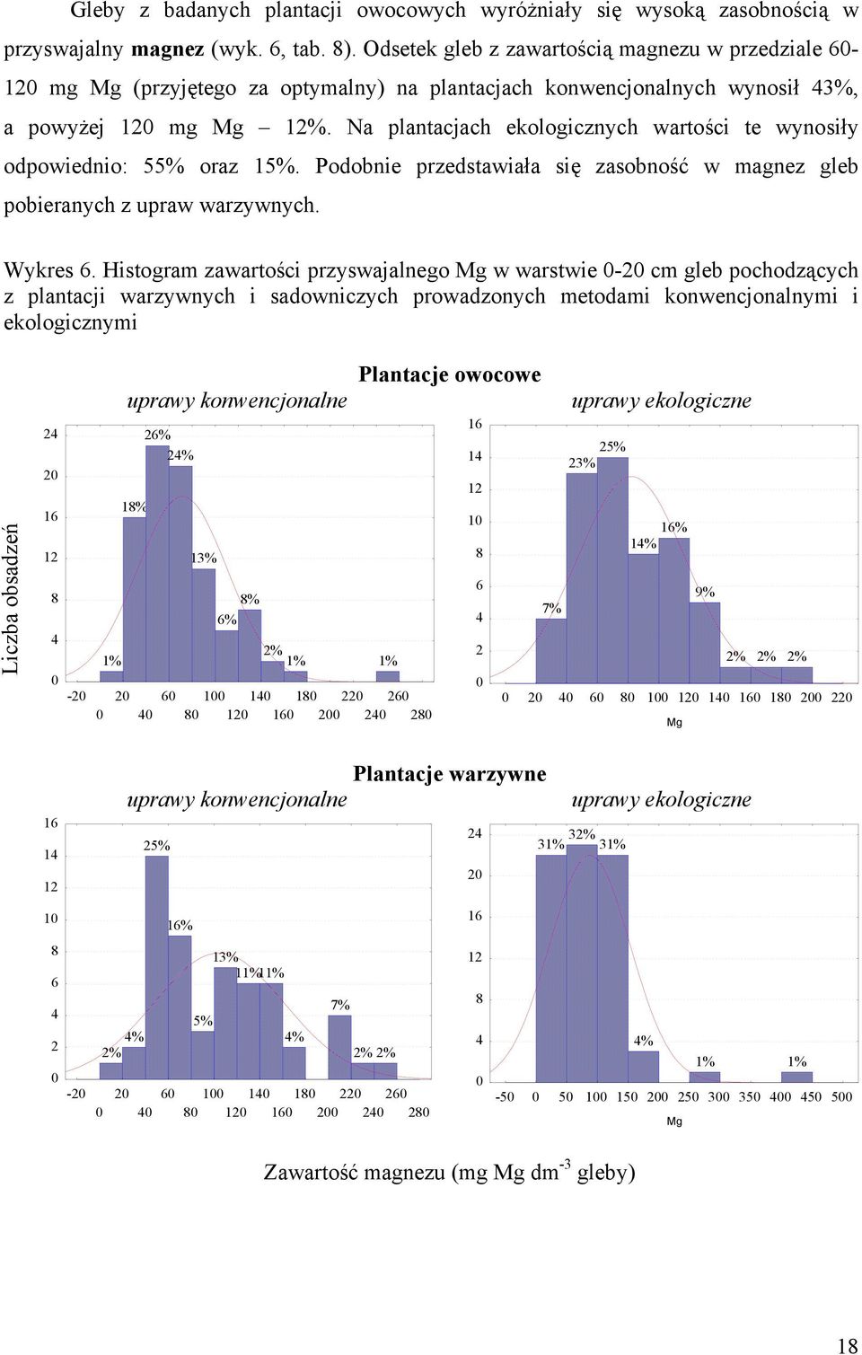 Na plantacjach ekologicznych wartości te wynosiły odpowiednio: 55% oraz 15%. Podobnie przedstawiała się zasobność w magnez gleb pobieranych z upraw warzywnych. Wykres 6.