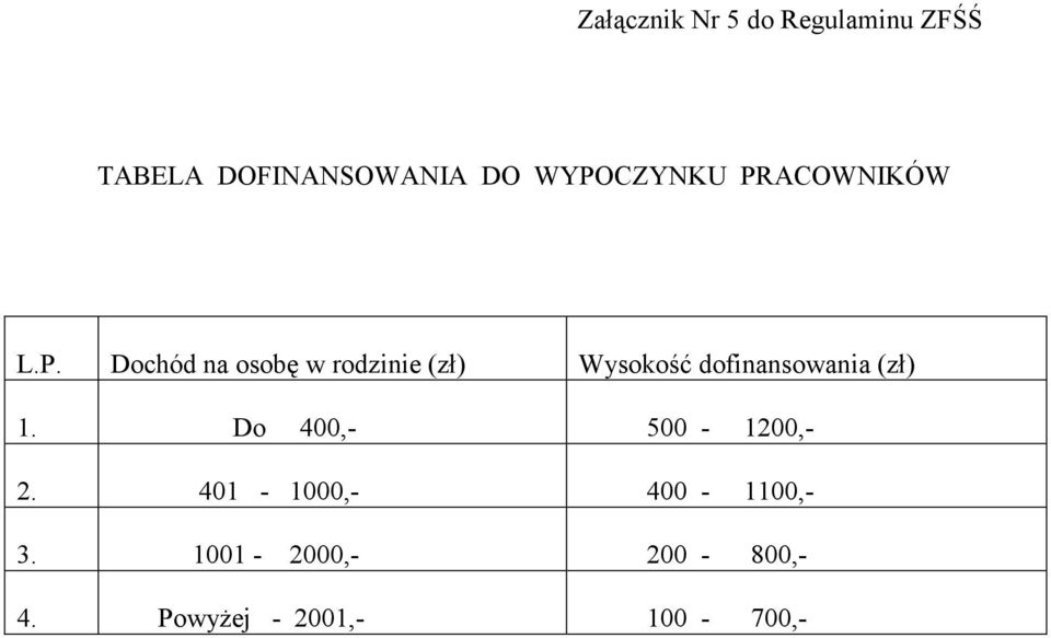 Wysokość dofinansowania (zł) 1. Do 400,- 500-1200,- 2.