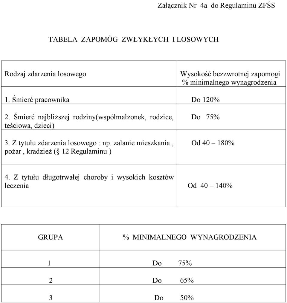 Śmierć najbliższej rodziny(współmałżonek, rodzice, teściowa, dzieci) 3. Z tytułu zdarzenia losowego : np.