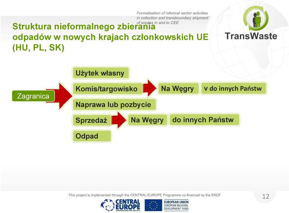 Zagranica Komis/targowisko Naprawa lub pozbycie Na