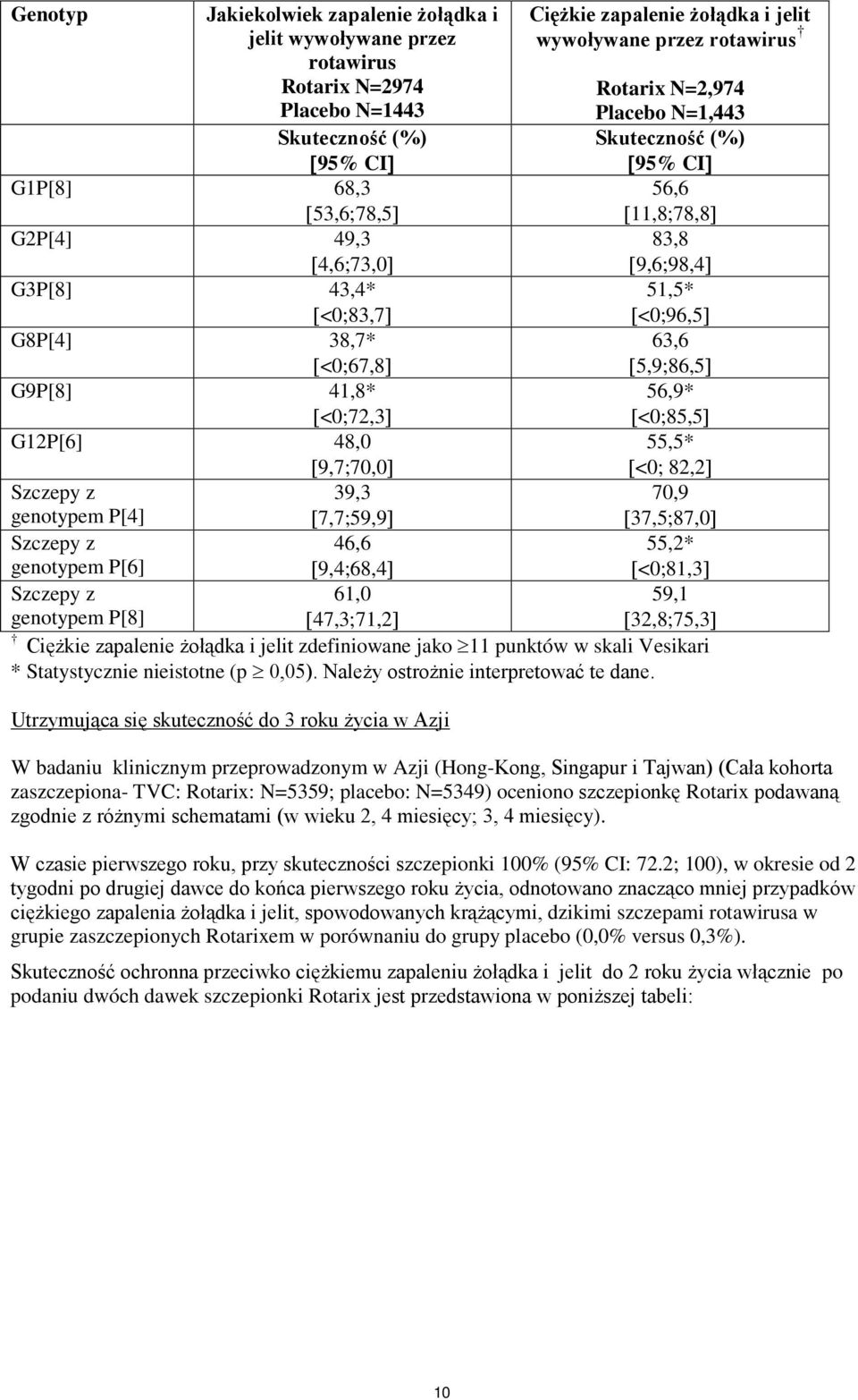 Ciężkie zapalenie żołądka i jelit wywoływane przez rotawirus Rotarix N=2,974 Placebo N=1,443 Skuteczność (%) [95% CI] 56,6 [11,8;78,8] 83,8 [9,6;98,4] 51,5* [<0;96,5] 63,6 [5,9;86,5] 56,9* [<0;85,5]