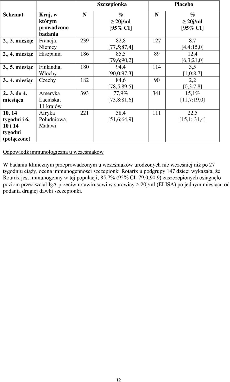 Ameryka 393 77,9% miesiąca Łacińska; [73,8;81,6] 10, 14 tygodni i 6, 10 i 14 tygodni (połączone) 11 krajów Afryka Południowa, Malawi 221 58,4 [51,6;64,9] Placebo N % 20j/ml [95% CI] 127 8,7