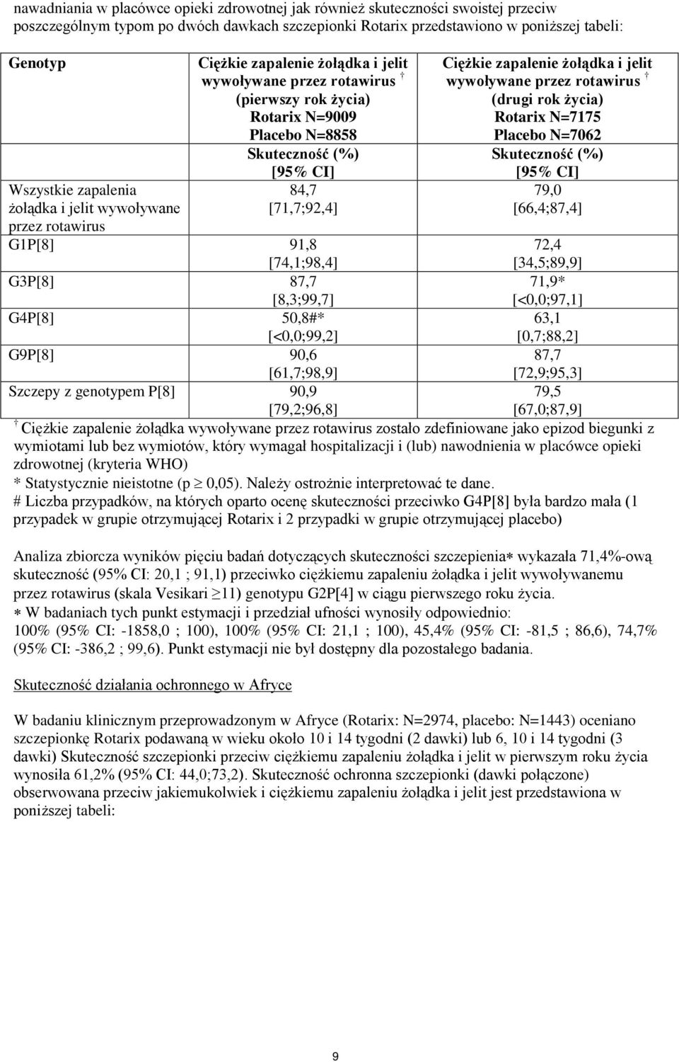 [71,7;92,4] Ciężkie zapalenie żołądka i jelit wywoływane przez rotawirus (drugi rok życia) Rotarix N=7175 Placebo N=7062 Skuteczność (%) [95% CI] 79,0 [66,4;87,4] G1P[8] 91,8 [74,1;98,4] 72,4