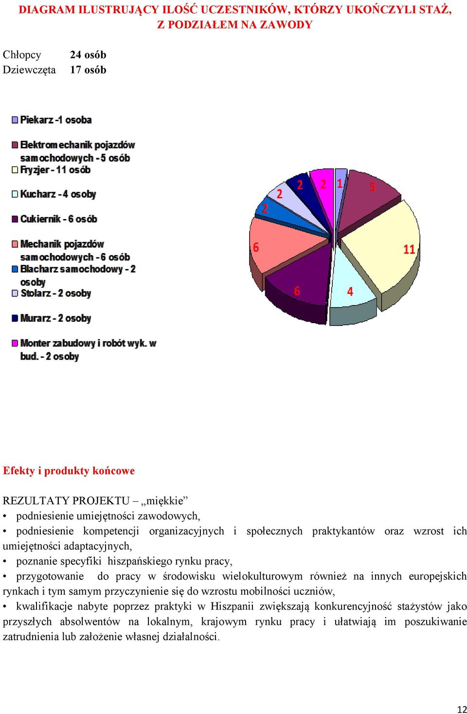 przygotowanie do pracy w środowisku wielokulturowym również na innych europejskich rynkach i tym samym przyczynienie się do wzrostu mobilności uczniów, kwalifikacje nabyte poprzez