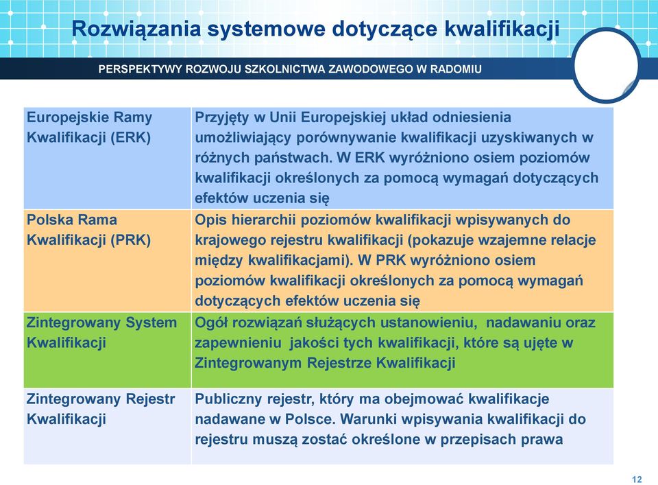 W ERK wyróżniono osiem poziomów kwalifikacji określonych za pomocą wymagań dotyczących efektów uczenia się Opis hierarchii poziomów kwalifikacji wpisywanych do krajowego rejestru kwalifikacji