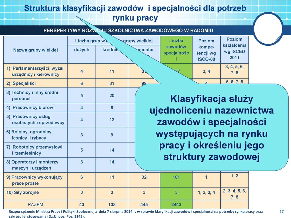 średni personel 5 20 87 490 3 4) Pracownicy biurowi 4 8 27 68 2, 3 3, 4 5) Pracownicy usług osobistych i sprzedawcy 6) Rolnicy, ogrodnicy, leśnicy i rybacy 7) Robotnicy przemysłowi i rzemieślnicy 8)