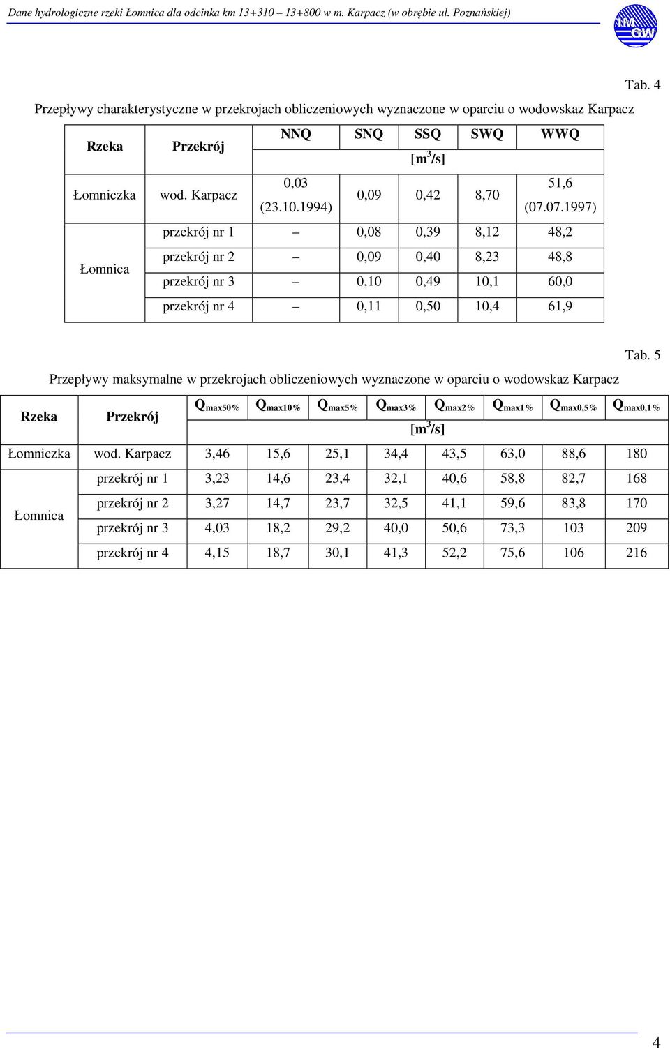 07.1997) przekrój nr 1 0,08 0,39 8,12 48,2 przekrój nr 2 0,09 0,40 8,23 48,8 przekrój nr 3 0,10 0,49 10,1 60,0 przekrój nr 4 0,11 0,50 10,4 61,9 Przepływy maksymalne w przekrojach obliczeniowych