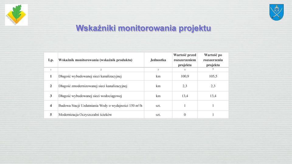 rozszerzeniu projektu 1 2 3 4 5 1 Długość wybudowanej sieci kanalizacyjnej km 100,9 105,5 2 Długość