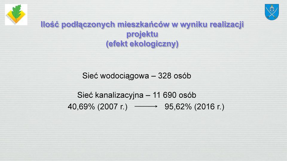 Sieć wodociągowa 328 osób Sieć