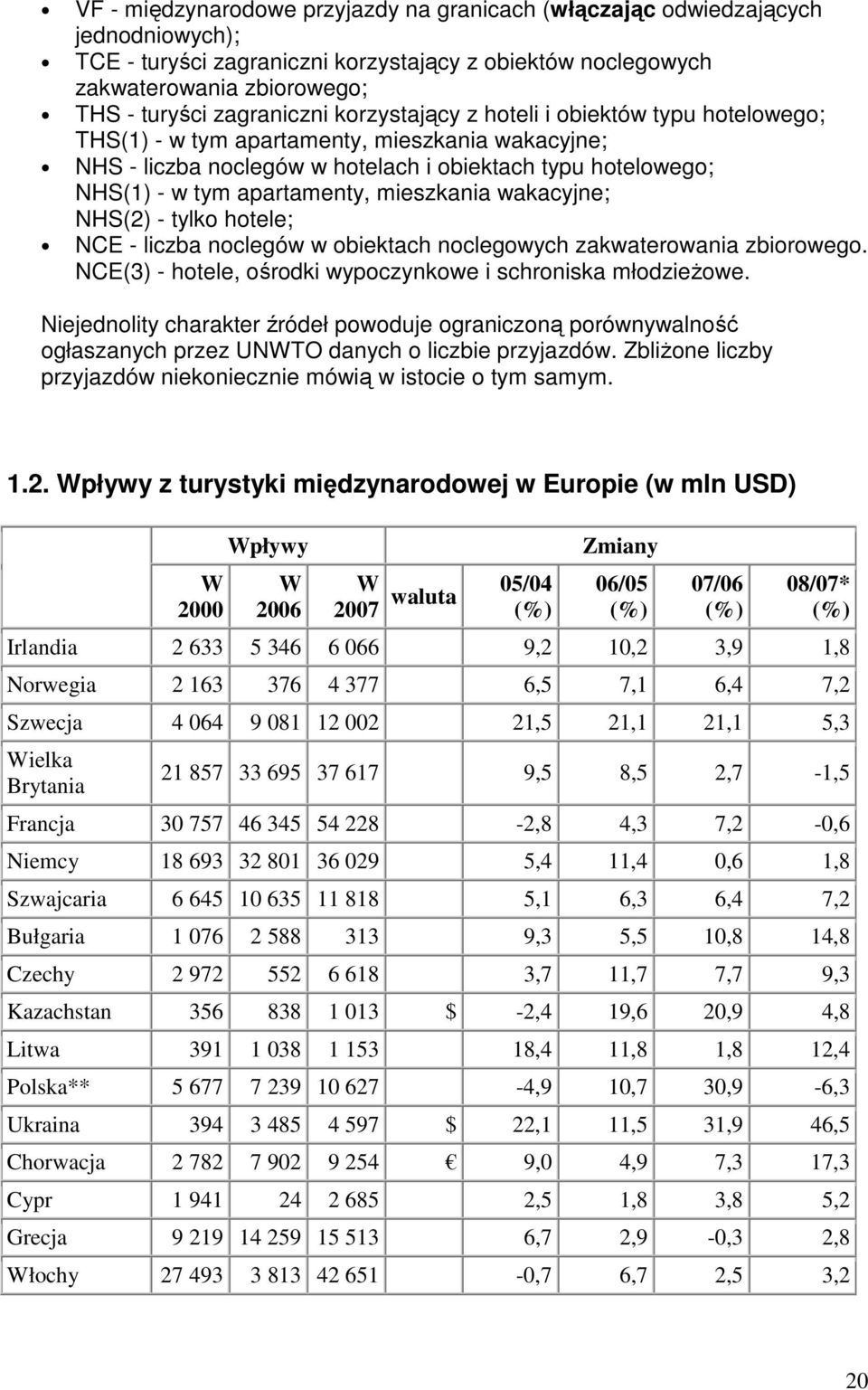 mieszkania wakacyjne; NHS(2) - tylko hotele; NCE - liczba noclegów w obiektach noclegowych zakwaterowania zbiorowego. NCE(3) - hotele, ośrodki wypoczynkowe i schroniska młodzieŝowe.