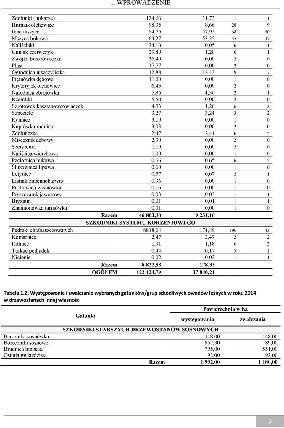 4,36 2 1 Rzemliki 5,50 0,00 2 0 Szrotówek kasztanowcowiaczek 4,93 1,20 6 2 Szpeciele 3,27 3,24 3 2 Rynnice 3,19 0,00 1 0 Kuprówka rudnica 3,03 0,00 2 0 Zdobniczka 2,47 2,44 6 5 Misecznik dębowy 2,30
