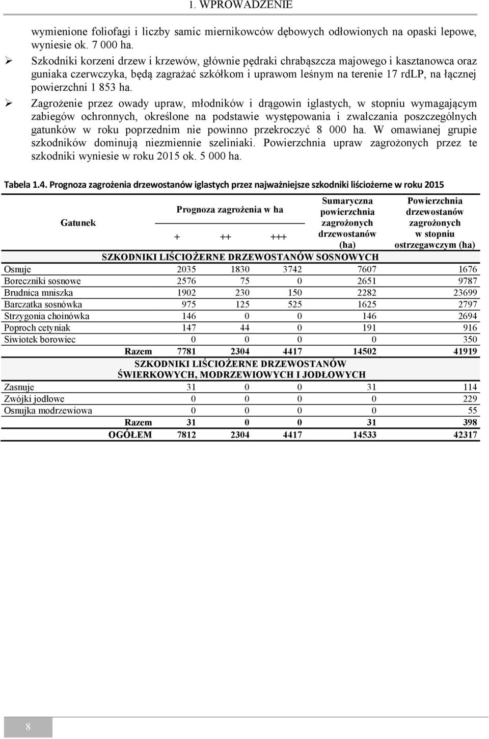 ha. Zagrożenie przez owady upraw, młodników i drągowin iglastych, w stopniu wymagającym zabiegów ochronnych, określone na podstawie występowania i zwalczania poszczególnych gatunków w roku poprzednim