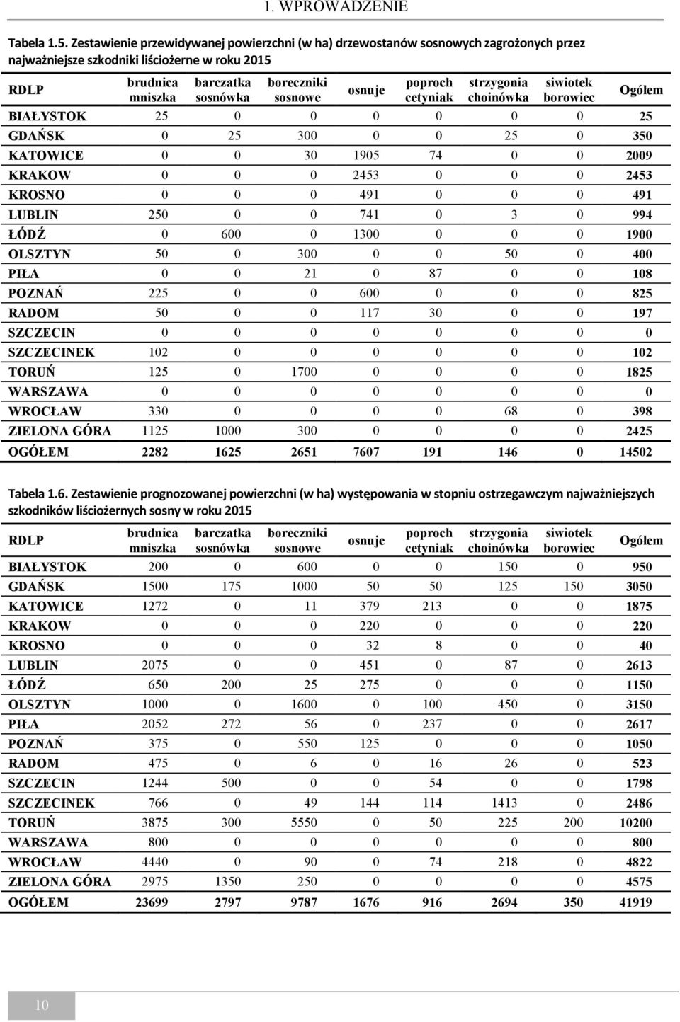 osnuje poproch cetyniak strzygonia choinówka siwiotek borowiec Ogółem BIAŁYSTOK 25 0 0 0 0 0 0 25 GDAŃSK 0 25 300 0 0 25 0 350 KATOWICE 0 0 30 1905 74 0 0 2009 KRAKOW 0 0 0 2453 0 0 0 2453 KROSNO 0 0