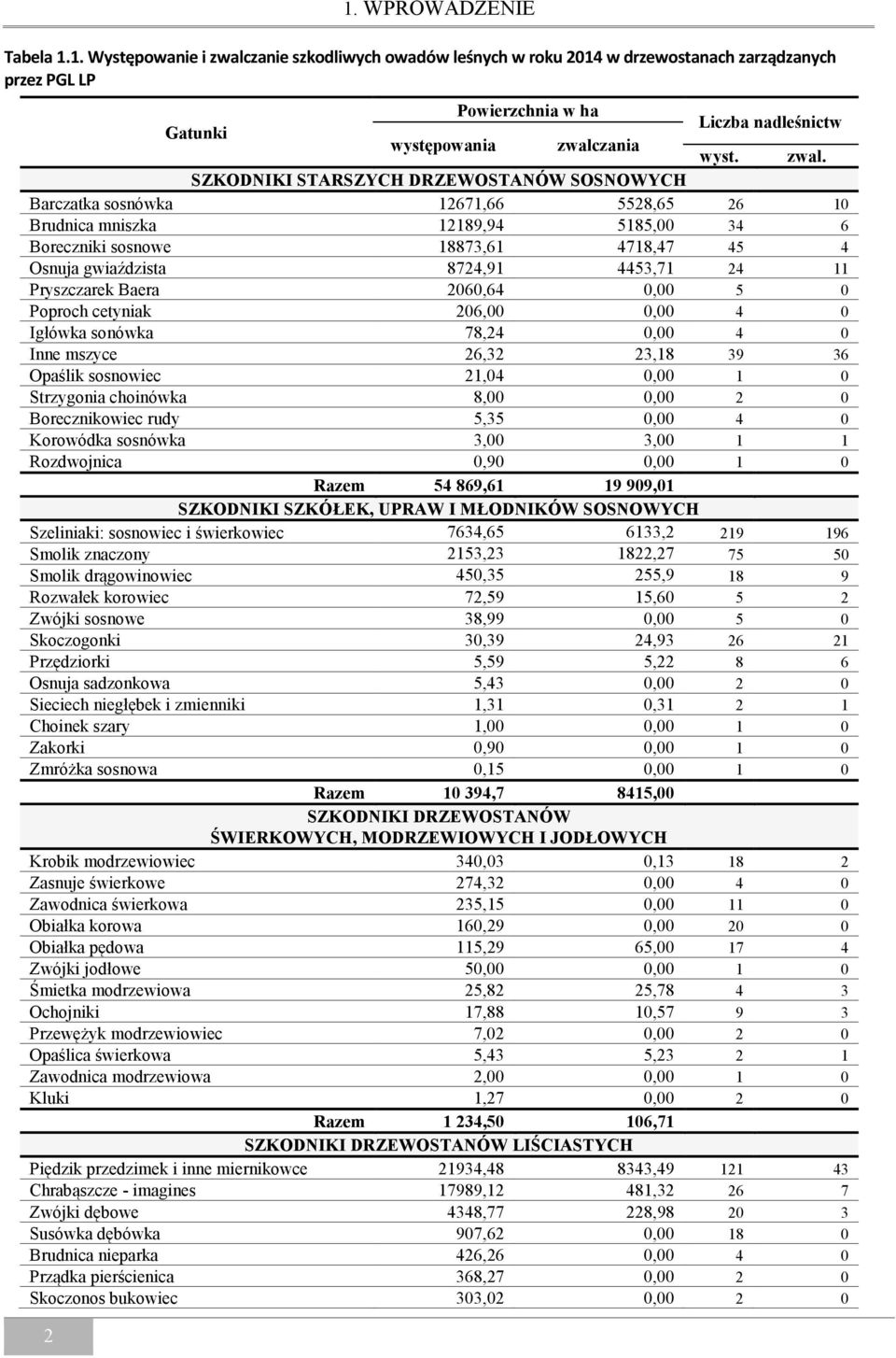 4453,71 24 11 Pryszczarek Baera 2060,64 0,00 5 0 Poproch cetyniak 206,00 0,00 4 0 Igłówka sonówka 78,24 0,00 4 0 Inne mszyce 26,32 23,18 39 36 Opaślik sosnowiec 21,04 0,00 1 0 Strzygonia choinówka