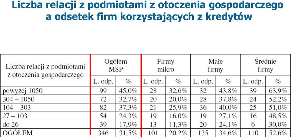 gospodarczego a odsetek