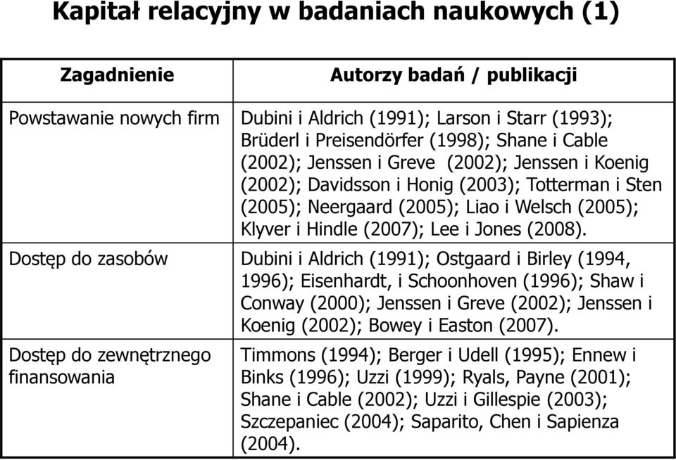 Dostęp do zasobów Dubini i Aldrich (1991); Ostgaard i Birley (1994, 1996); Eisenhardt, i Schoonhoven (1996); Shaw i Conway (2000); Jenssen i Greve (2002); Jenssen i Koenig (2002); Bowey i Easton