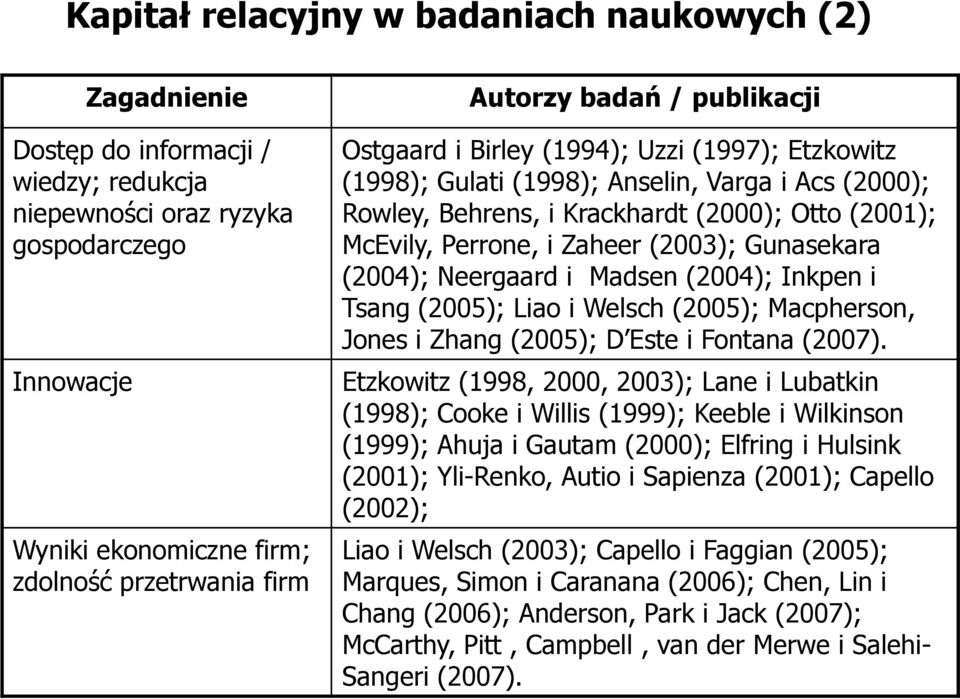Zaheer (2003); Gunasekara (2004); Neergaard i Madsen (2004); Inkpen i Tsang (2005); Liao i Welsch (2005); Macpherson, Jones i Zhang (2005); D Este i Fontana (2007).