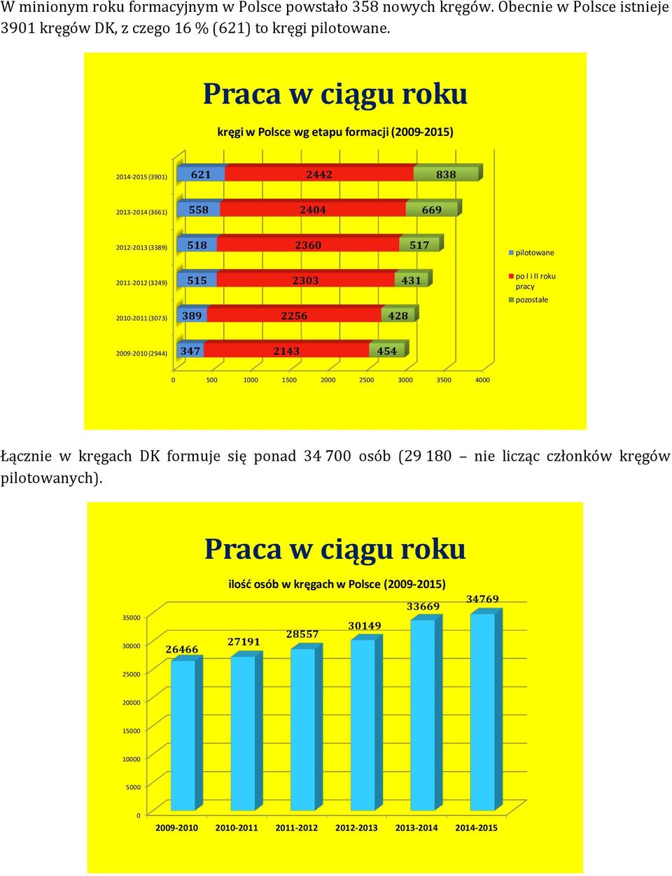 389 233 2256 428 43 po I i II roku pracy pozostałe 29-2 (2944) 347 243 454 5 5 2 25 3 35 4 Łącznie w kręgach DK formuje się ponad 34 7 osób (29 8