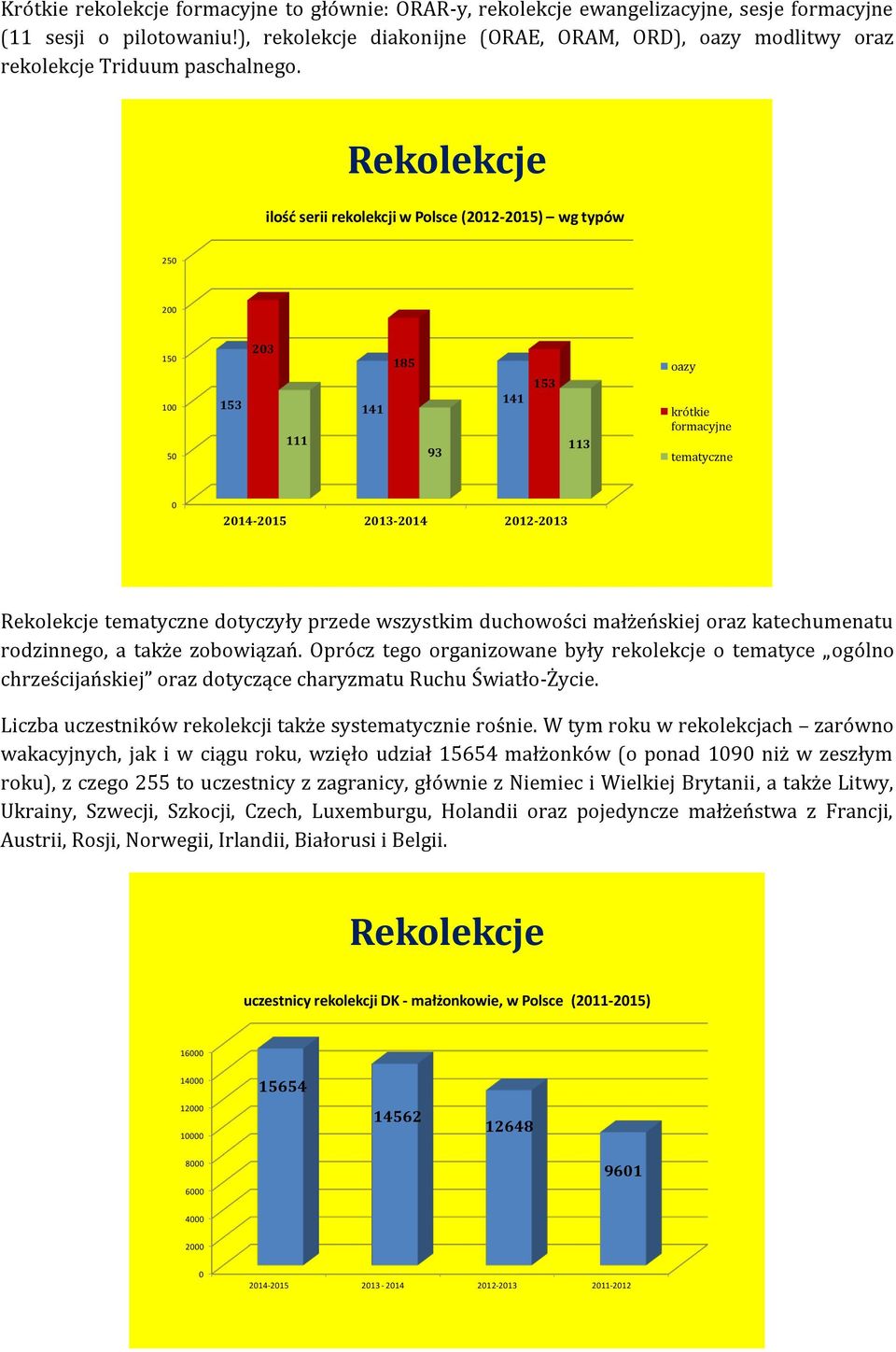 ilość serii rekolekcji w Polsce (22-25) wg typów 25 2 5 5 23 53 4 85 93 4 53 3 oazy krótkie formacyjne tematyczne 24-25 23-24 22-23 tematyczne dotyczyły przede wszystkim duchowości małżeńskiej oraz