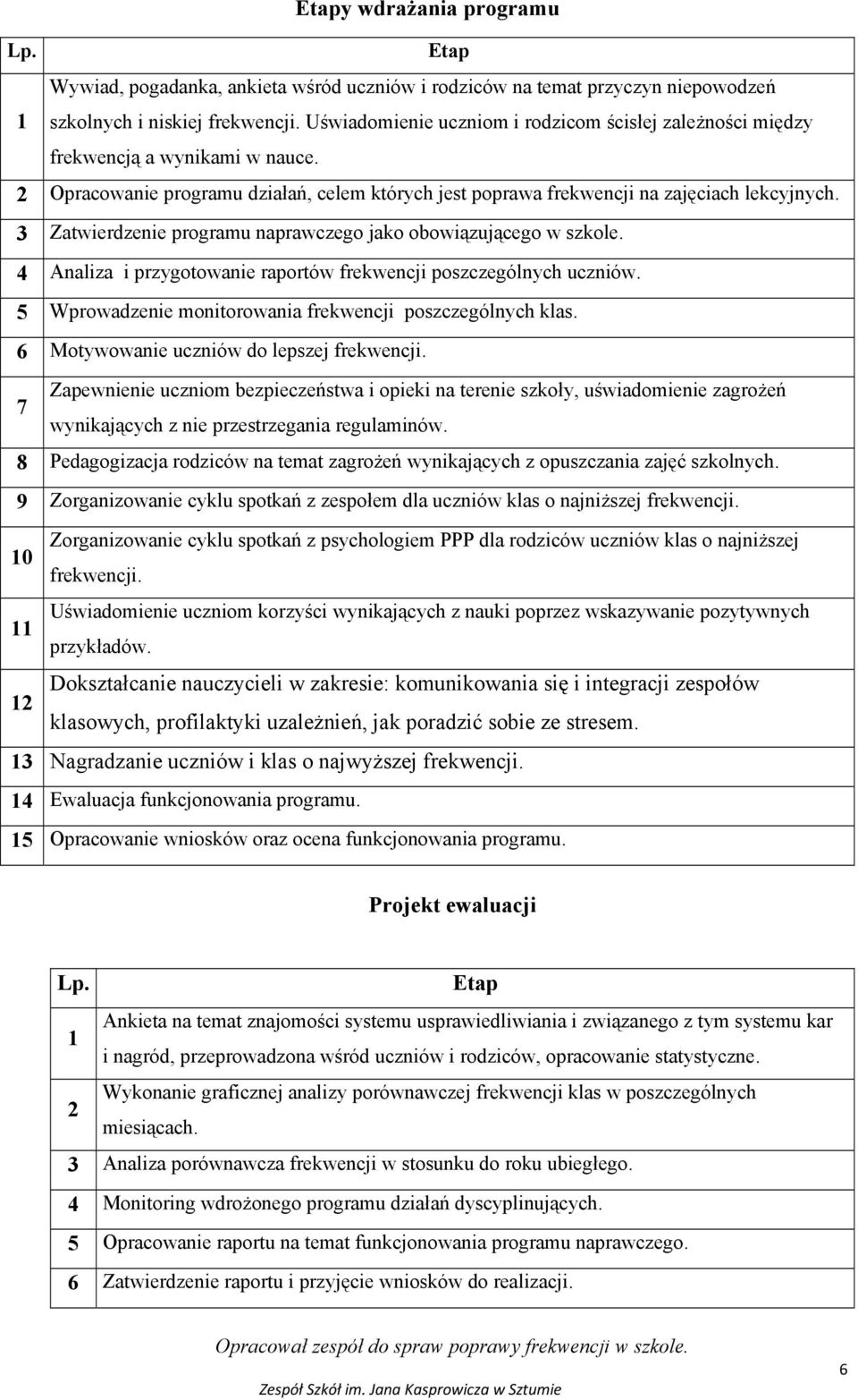 3 Zatwierdzenie programu naprawczego jako obowiązującego w szkole. 4 Analiza i przygotowanie raportów frekwencji poszczególnych uczniów. 5 Wprowadzenie monitorowania frekwencji poszczególnych klas.