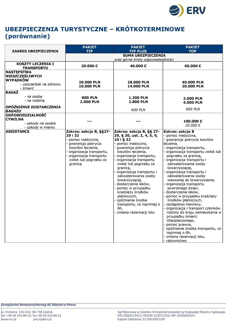 transportu zwłok lub pogrzebu za granicą 28.000 PLN 14.000 PLN 1.200 PLN 2.800 PLN 40.000 PLN 4.000 PLN --- --- 100.000 20.000 Zakres: sekcja B, 27-29, 30, ust.