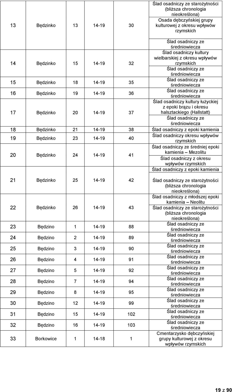 Będzinko 23 14-19 40 Ślad osadniczy okresu wpływów 20 Będzinko 24 14-19 41 średniej epoki kamienia Mezolitu Ślad osadniczy z okresu wpływów Ślad osadniczy z epoki kamienia 21 Będzinko 25 14-19 42 22