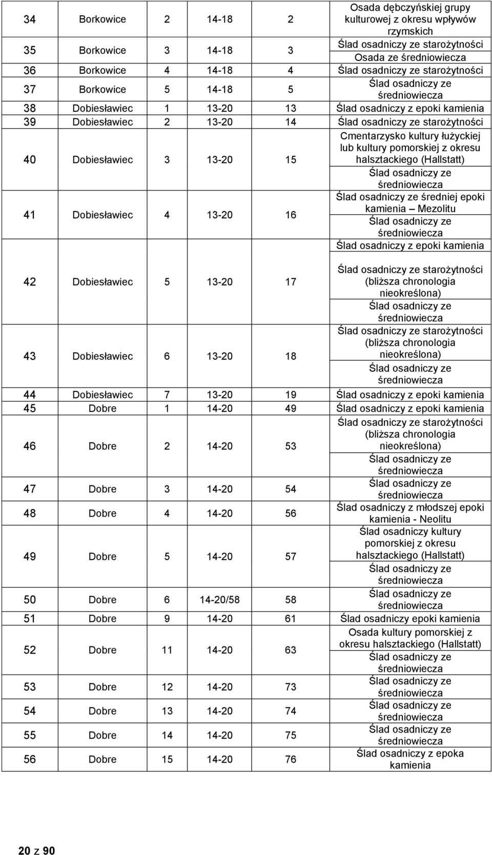 41 Dobiesławiec 4 13-20 16 średniej epoki kamienia Mezolitu Ślad osadniczy z epoki kamienia starożytności 42 Dobiesławiec 5 13-20 17 nieokreślona) starożytności 43 Dobiesławiec 6 13-20 18