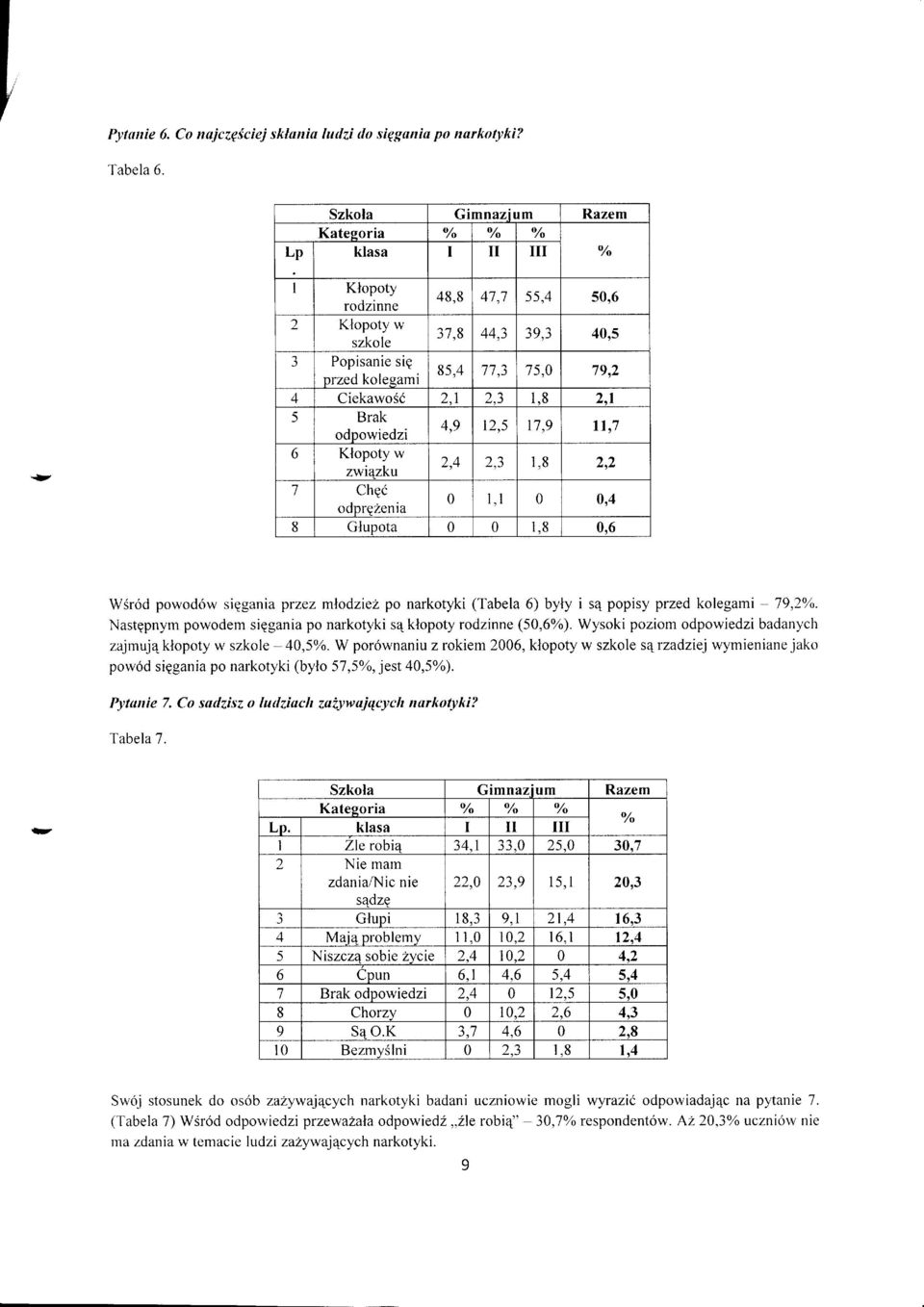 8 2.1 5 Brak dpwiedzi 4,9 12,5 17,9 ll,7 6 Klpty w zwrazku 2,4 )7 1,8 1) 7 Chpi dprezenia 0 1.