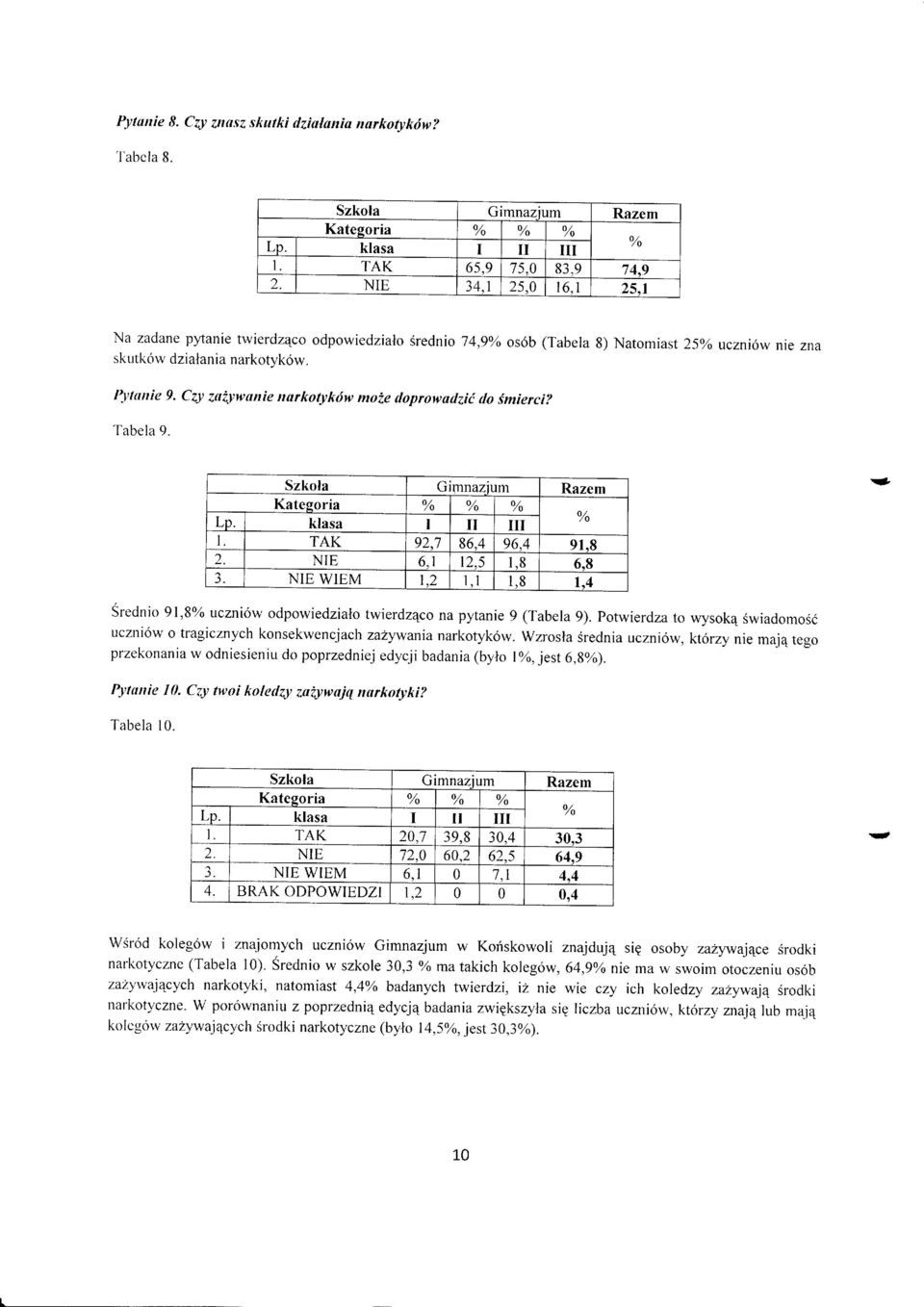 Tabela 9. Szkla Gimnazium Razem Kategria % % % Lp. klasa % I II III I TAK 92,7 86.4 96,4 91,9 2. NIE 6,r 12,5 I,B 6r8 3. NIE WIEM 1.2 1.1 1.8 1.