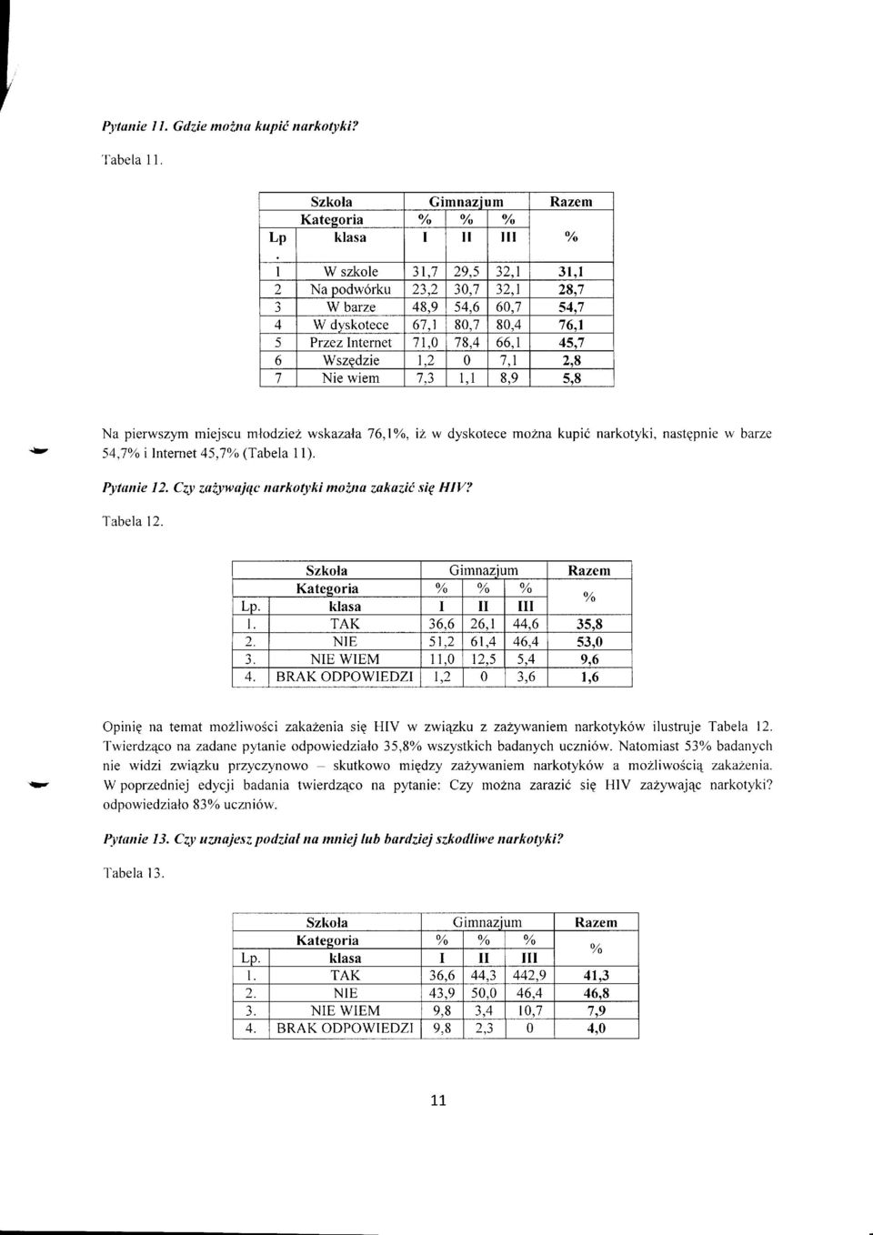 Pytanie 12. C1y zai;ywaj$c na*tyki mina zakazit sk HM Tabela 12. Szkla Gimnazium Razem Katesria % % % Lp. klasa I II il % I TAK 36,6 26.1 44,6 35,8 2. NIE 51,2 61,4 46,4 53,0 3. NIE WIEM 11.0 12,5 5.