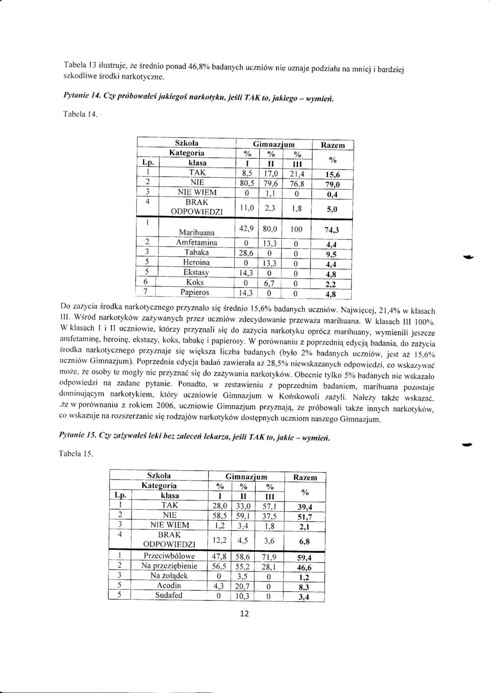 1 0 0,4 4 BRAK I 1,0 ODPOWIEDZI -a 1,8 5,0 42,9 Marihuana 80,0 r00 74,3 2 Amfetamina 0 13,3 0 4,4 3 Tabaka 28.6 0 0 9,5 5 Herina 0 13.3 0 4,4 5 Ekstasy 14,3 0 0 4,8 6 Kks 0 6.