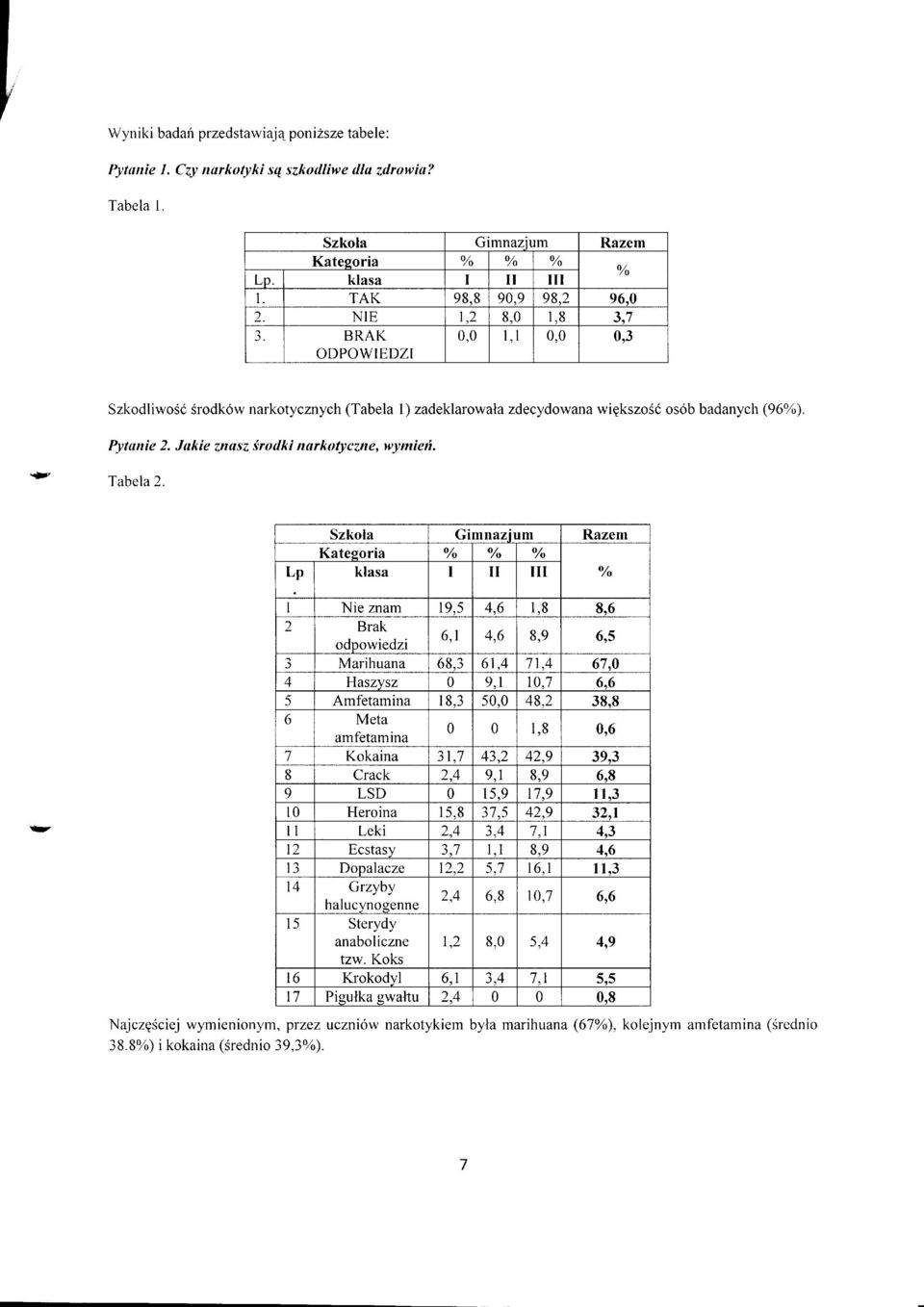 * Tabela 2. Szkla Gimnazium Razem Kategria Lp klasa I II III t/, Nie znam 19,5 4,6 1,8 8.6 2 Brak dpwiedzi 6,1 4,6 8,9 6'5 J Marihuana 68,3 61,4 71,4 67,0 4 Haszysz 0 9.1 10.7 616 5 Amfetamina 18.