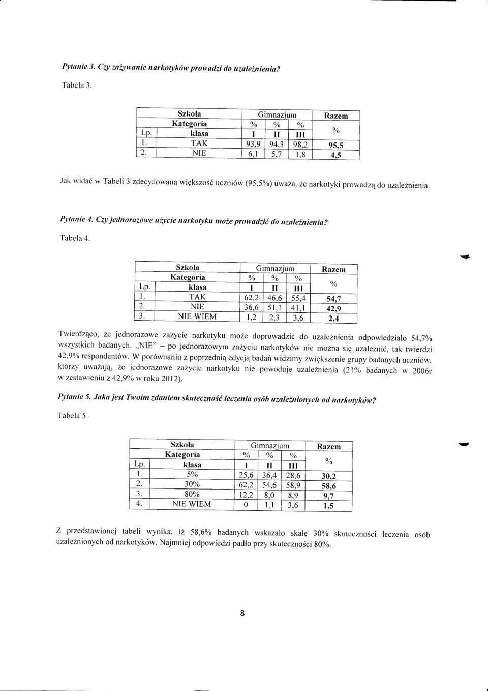 Szkla Gimnazium Razem Kategria % % % Lp. klasa % I II III TAK 62,2 46.6 s5.4 54.7 2. NIE 36"6 51,1 4l,l 42,9 J. aa NIE WIEM r,2 LtJ 3.