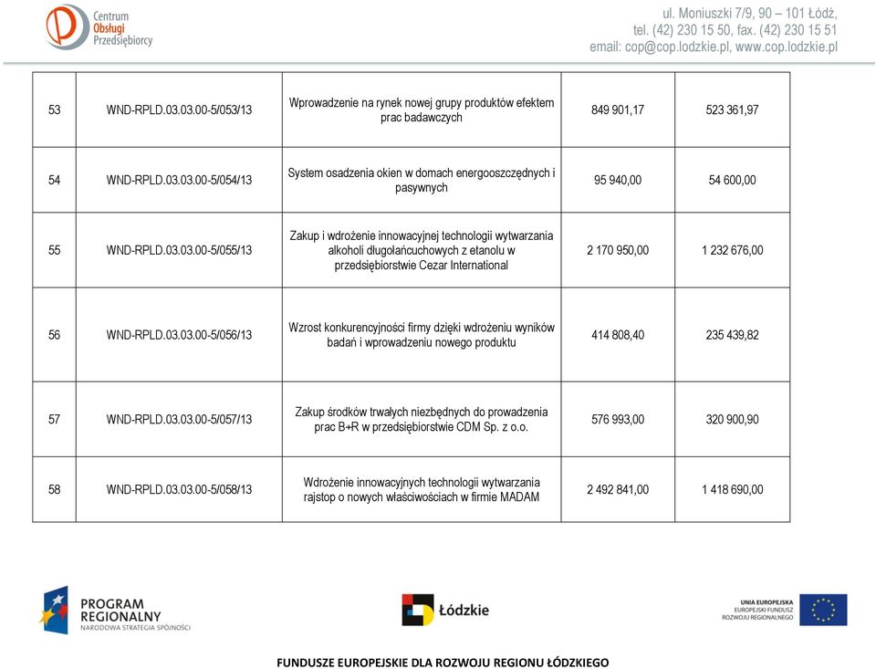 03.03.00-5/057/13 Zakup środków trwałych niezbędnych do prowadzenia prac B+R w przedsiębiorstwie CDM Sp. z o.o. 576 993,00 320 900,90 58 WND-RPLD.03.03.00-5/058/13 Wdrożenie innowacyjnych technologii wytwarzania rajstop o nowych właściwościach w firmie MADAM 2 492 841,00 1 418 690,00