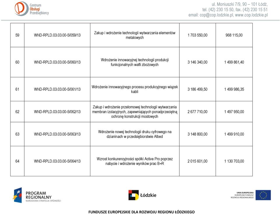 03.03.00-5/063/13 Wdrożenie nowej technologii druku cyfrowego na dzianinach w przedsiębiorstwie Albed 3 148 800,00 1 499 910,00 64 WND-RPLD.03.03.00-5/064/13 Wzrost konkurencyjności spółki Active Pro poprzez nabycie i wdrożenie wyników prac B+R 2 015 601,00 1 130 703,00