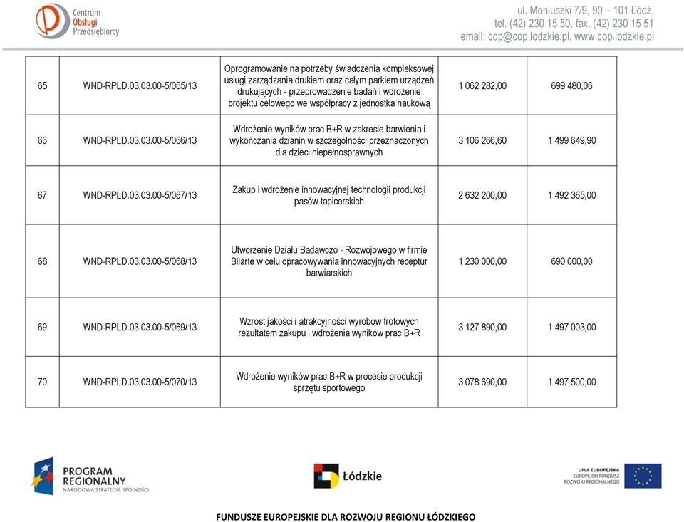 współpracy z jednostka naukową 1 062 282,00 699 480,06 66 WND-RPLD.03.