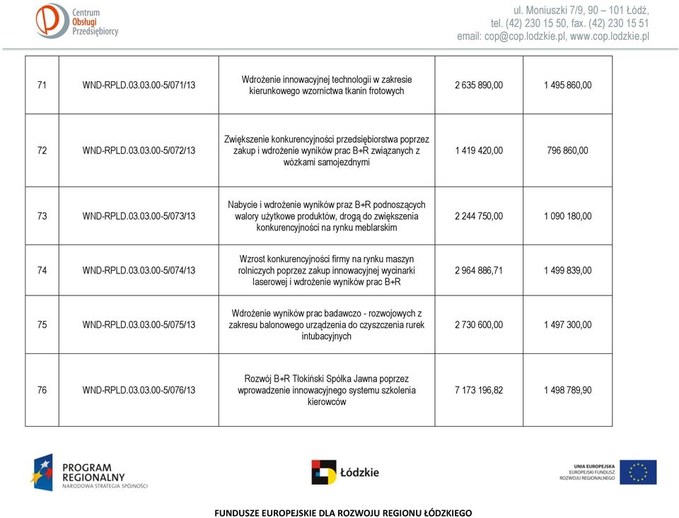 03.03.00-5/075/13 Wdrożenie wyników prac badawczo - rozwojowych z zakresu balonowego urządzenia do czyszczenia rurek intubacyjnych 2 730 600,00 1 497 300,00 76 WND-RPLD.03.03.00-5/076/13 Rozwój B+R Tłokiński Spółka Jawna poprzez wprowadzenie innowacyjnego systemu szkolenia kierowców 7 173 196,82 1 498 789,90