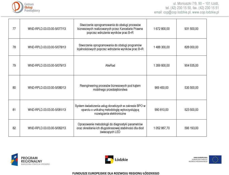 03.03.00-5/082/13 Opracowanie metodologii do diagnostyki parametrów oraz określania ich długookresowej stabilności dla diod świecących LED 1 052 867,70 596 193,00