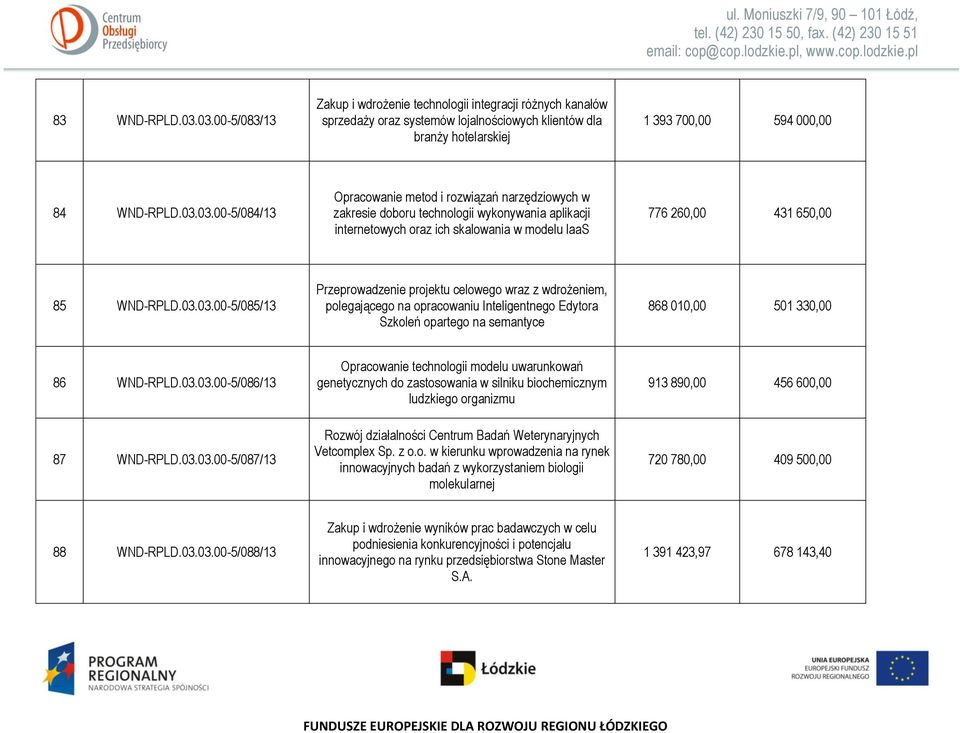 03.03.00-5/085/13 Przeprowadzenie projektu celowego wraz z wdrożeniem, polegającego na opracowaniu Inteligentnego Edytora Szkoleń opartego na semantyce 868 010,00 501 330,00 86 WND-RPLD.03.03.00-5/086/13 Opracowanie technologii modelu uwarunkowań genetycznych do zastosowania w silniku biochemicznym ludzkiego organizmu 913 890,00 456 600,00 87 WND-RPLD.