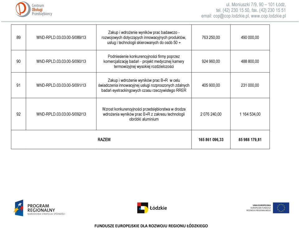 03.03.00-5/091/13 Zakup i wdrożenie wyników prac B+R w celu świadczenia innowacyjnej usługi rozproszonych zdalnych badań eyetrackingowych czasu rzeczywistego RRER 405 900,00 231 000,00 92 WND-RPLD.