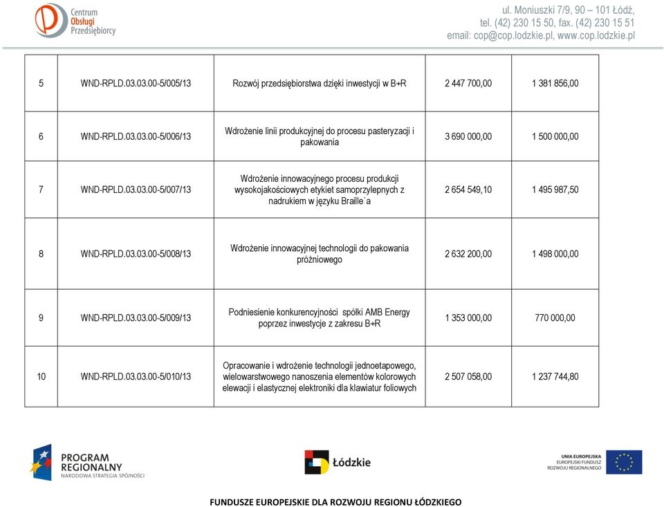 03.03.00-5/009/13 Podniesienie konkurencyjności spółki AMB Energy poprzez inwestycje z zakresu B+R 1 353 000,00 770 000,00 10 WND-RPLD.03.03.00-5/010/13 Opracowanie i wdrożenie technologii