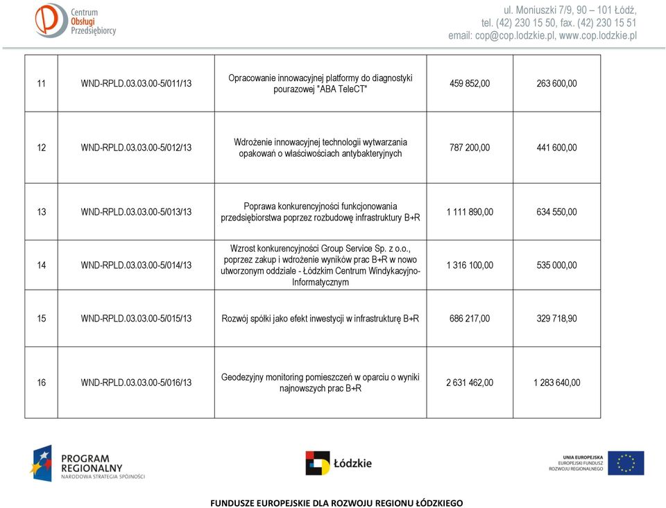 z o.o., poprzez zakup i wdrożenie wyników prac B+R w nowo utworzonym oddziale - Łódzkim Centrum Windykacyjno- Informatycznym 1 316 100,00 535 000,00 15 WND-RPLD.03.