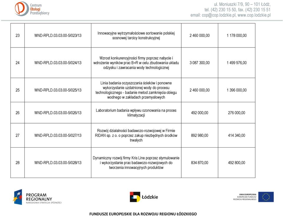 03.03.00-5/025/13 Linia badania oczyszczania ścieków i ponowne wykorzystanie uzdatnionej wody do procesu technologicznego - badanie metod zamknięcia obiegu wodnego w zakładach przemysłowych 2 460