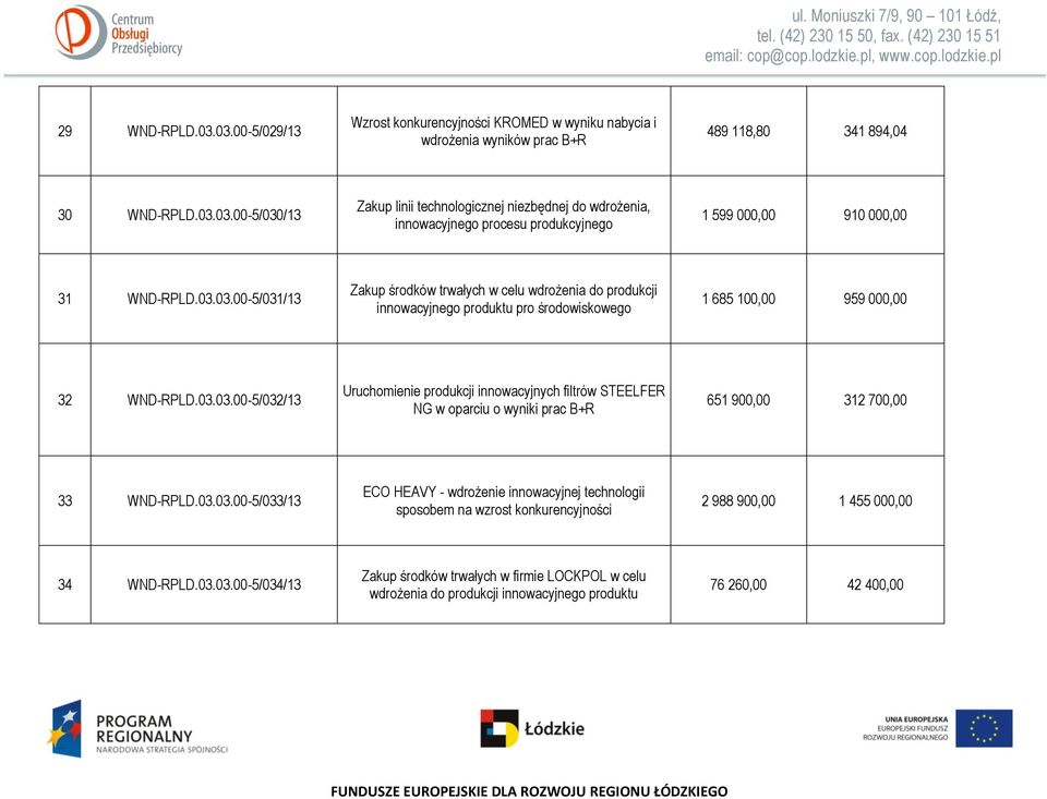 03.03.00-5/033/13 ECO HEAVY - wdrożenie innowacyjnej technologii sposobem na wzrost konkurencyjności 2 988 900,00 1 455 000,00 34 WND-RPLD.03.03.00-5/034/13 Zakup środków trwałych w firmie LOCKPOL w celu wdrożenia do produkcji innowacyjnego produktu 76 260,00 42 400,00