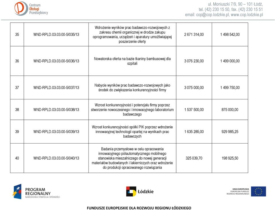 542,00 36 WND-RPLD.03.03.00-5/036/13 Nowatorska oferta na bazie tkaniny bambusowej dla szpitali 3 076 230,00 1 499 000,00 37 WND-RPLD.03.03.00-5/037/13 Nabycie wyników prac badawczo-rozwojowych jako środek do zwiększenia konkurencyjności firmy 3 075 000,00 1 499 750,00 38 WND-RPLD.